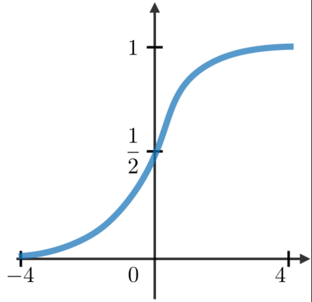 Understanding Recurrent Neural Networks (RNNs)