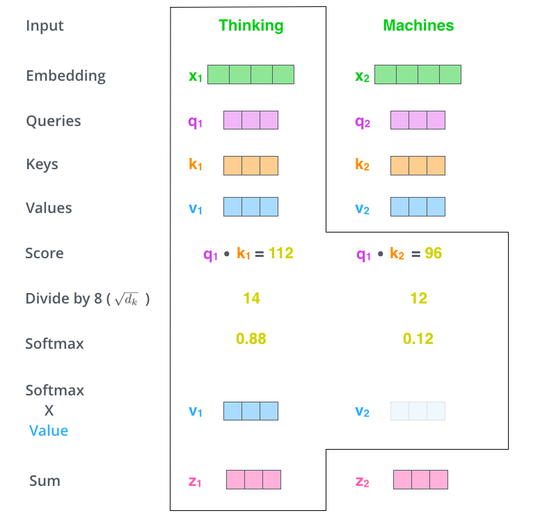 Hands-On Coding to Learn Transformer Principles