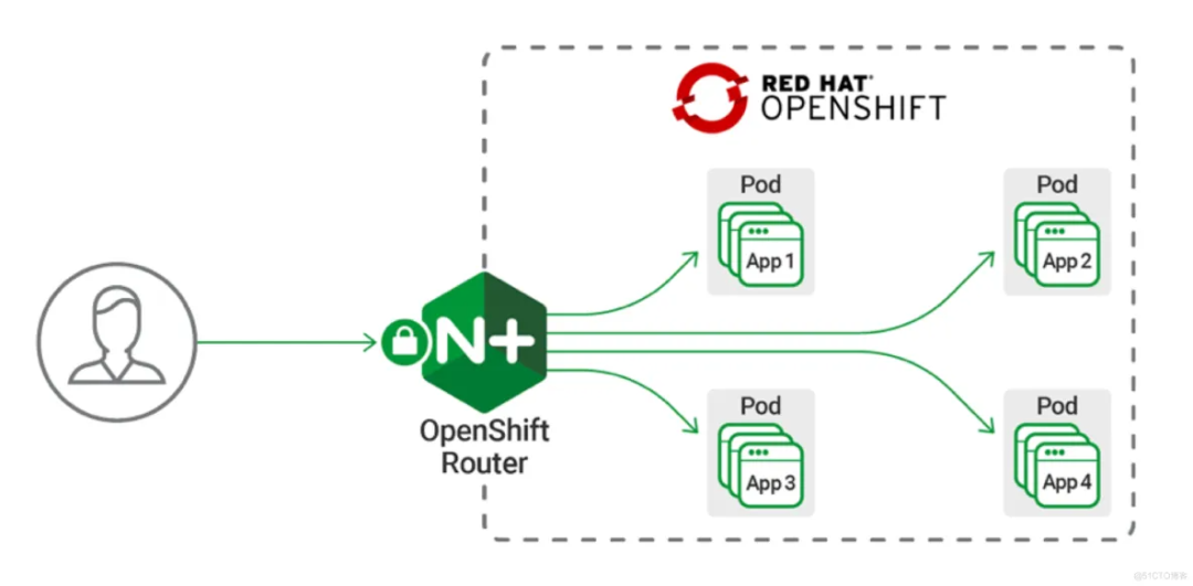 Differences Between Kubernetes Ingress and OpenShift Router