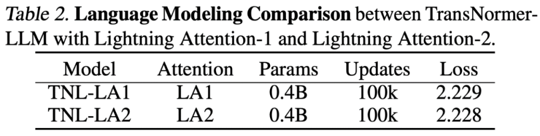 Lightning Attention-2: Unlimited Sequence Lengths with Constant Compute Cost