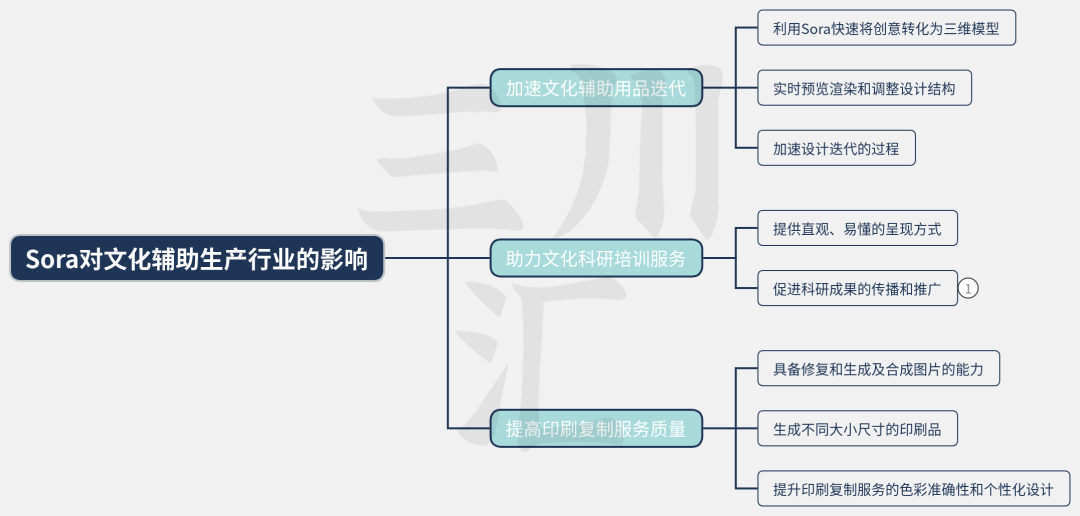 The Potential and Impact of Sora AI Technology in the Cultural Industry