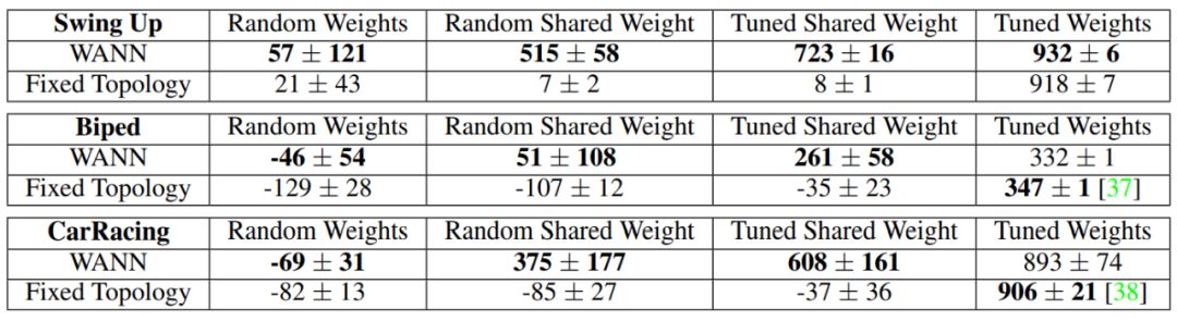 Weight Agnostic Neural Networks: A Revolutionary Approach