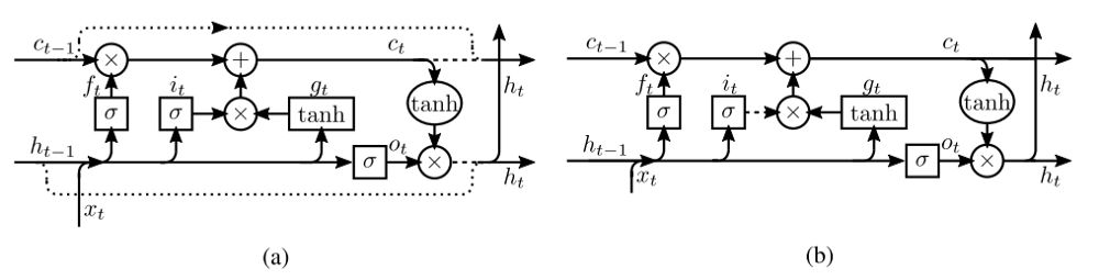 Overview of Dropout Application in RNNs