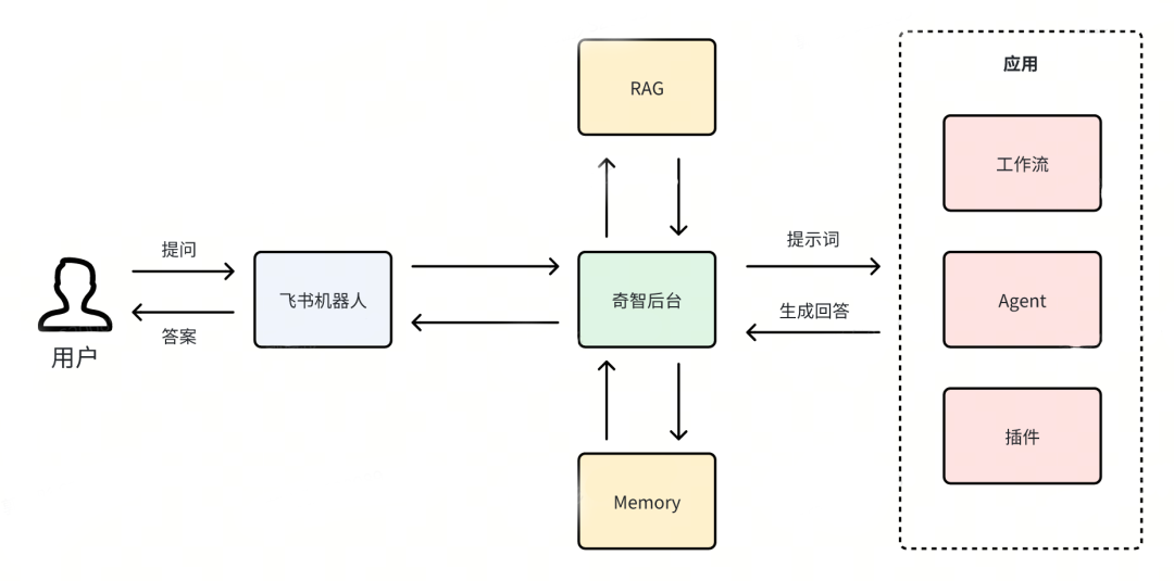 Generative AI Application Creation Platform