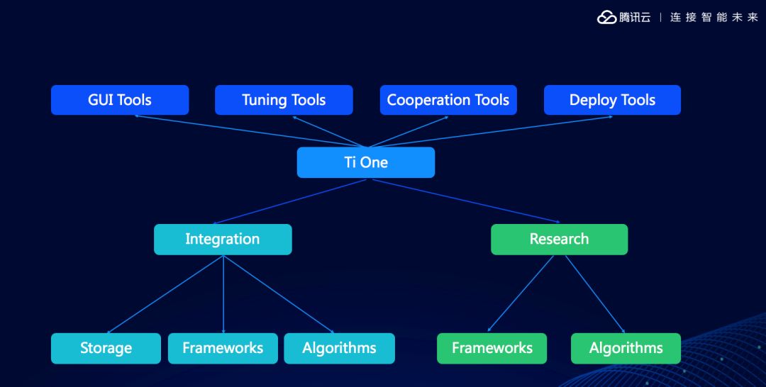 Understanding Tencent Cloud AI Platform's AI IDE: TI-ONE