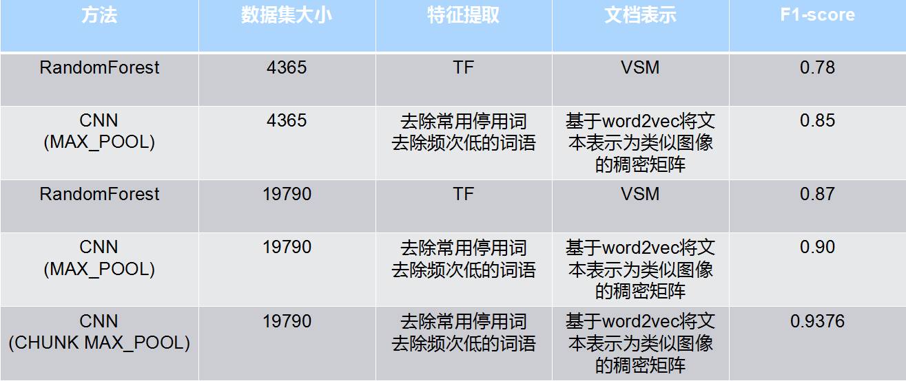 Text Classification Based on Word2Vec and CNN: Overview & Practice