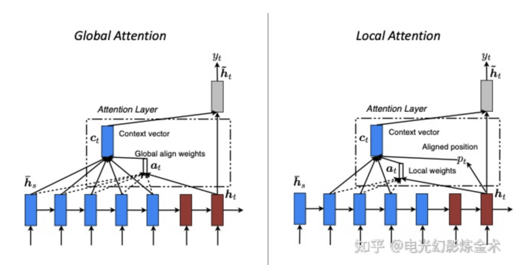 Nine Layers of Understanding Attention Mechanism