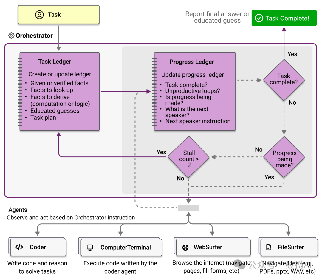 Microsoft's Magentic-One: A Revolutionary Open-Source Framework