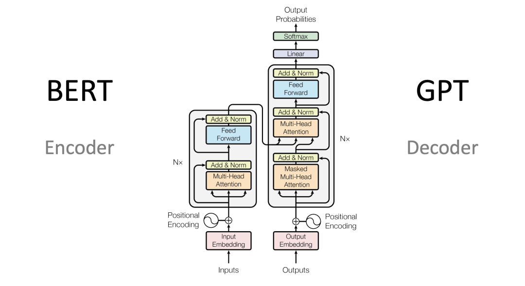 Understanding Transformer Architecture and Attention Mechanisms