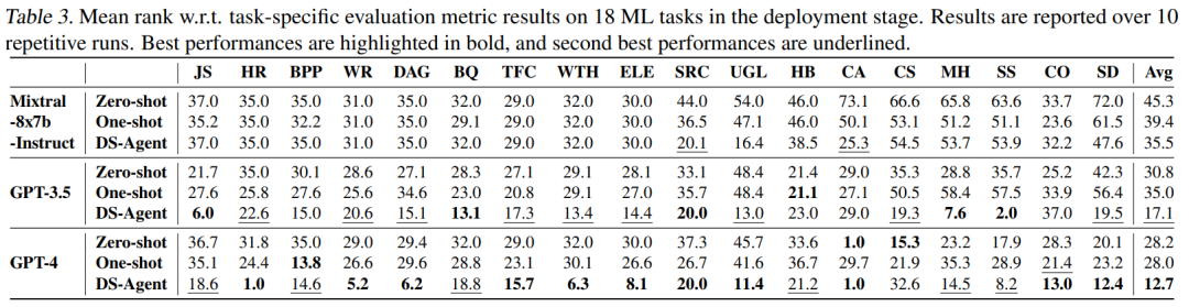 DS-Agent: Case-Based Reasoning for Data Science Automation