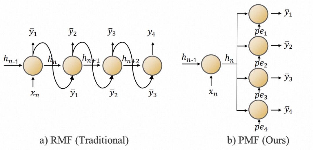 Using RNN for Long-Term Time Series Forecasting