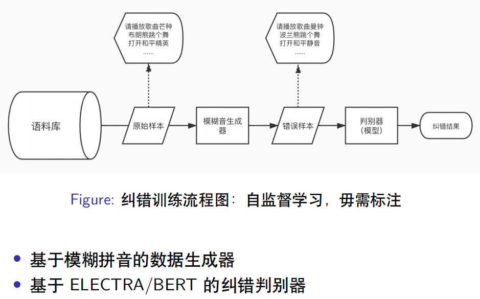 ASR Error Correction Based on BERT