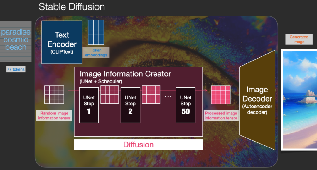 Understanding Stable Diffusion Through 35 Illustrations