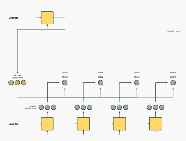 Understanding Attention Mechanism with GIFs