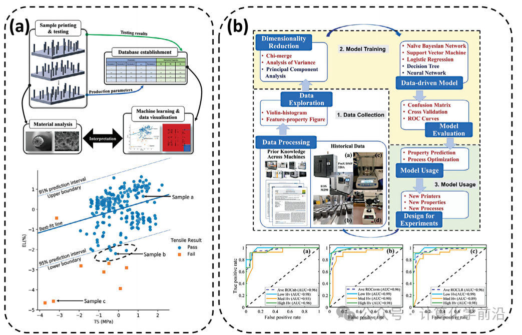 Advancements and Opportunities of Machine Learning in Additive Manufacturing