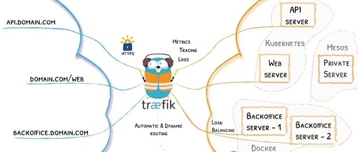 Traefik: A Powerful Proxy Service for Microservices