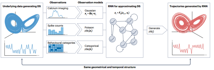 Reconstructing Computational System Dynamics Using RNNs