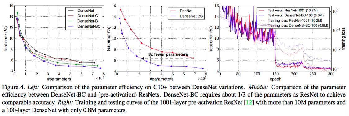 The Best Performing CNN Architecture - DenseNet