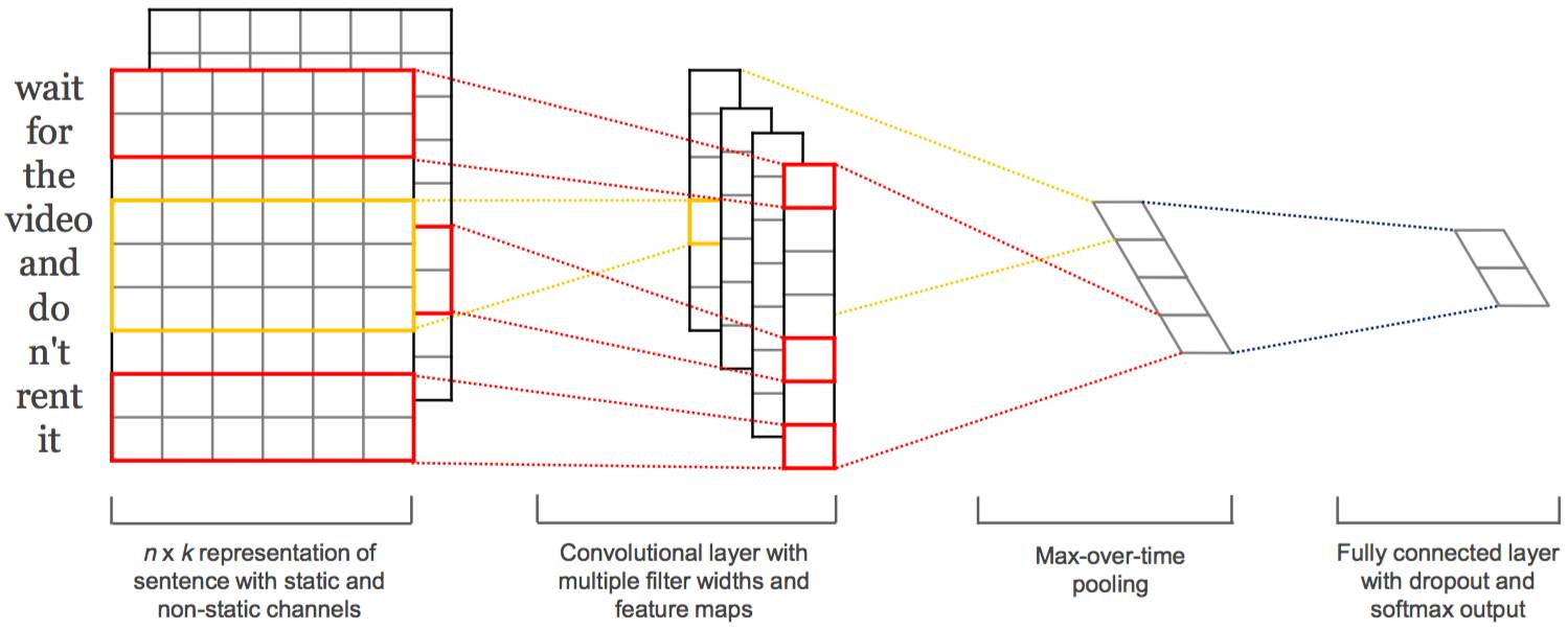 Text Classification Based on Word2Vec and CNN: Overview & Practice