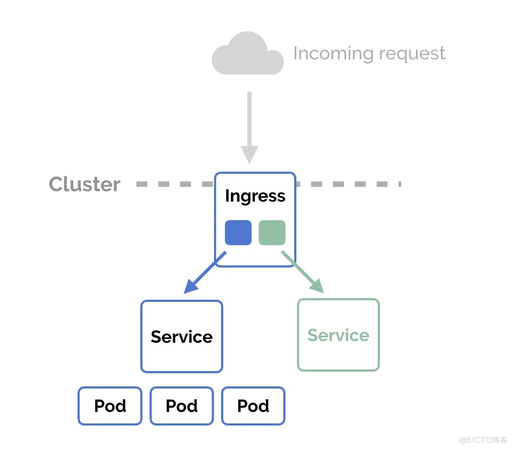 Differences Between Kubernetes Ingress and OpenShift Router