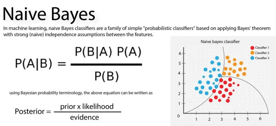 Understanding Machine Learning Algorithms