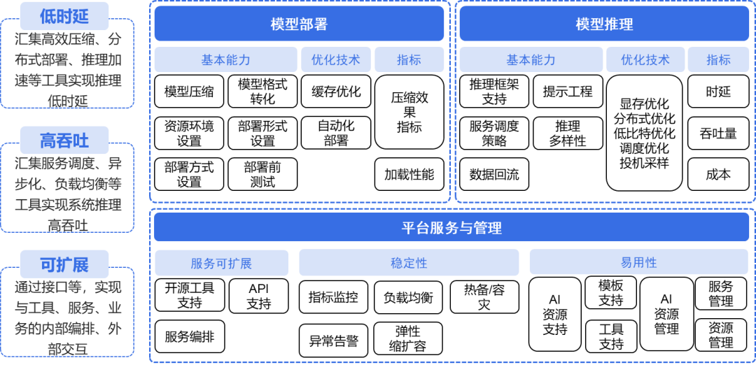 Interpretation of Technical Specifications for Large Model Inference Platforms