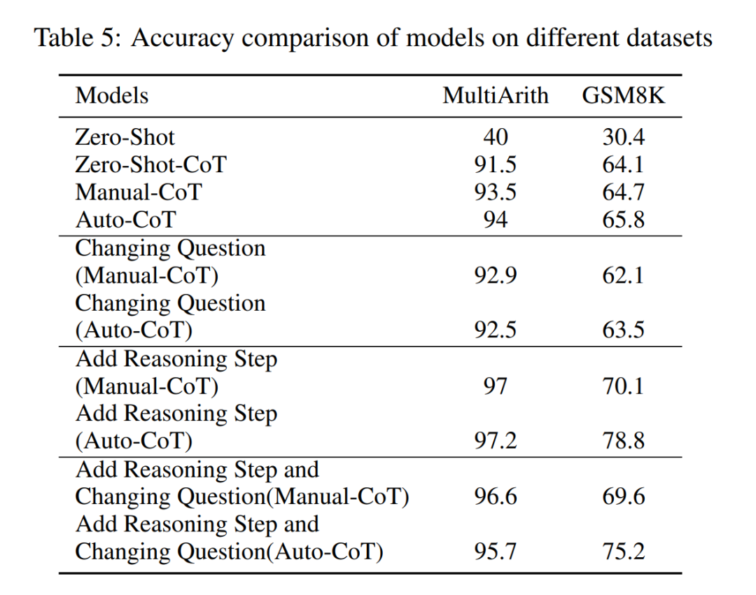 Impact of Reasoning Step Length on LLM Performance