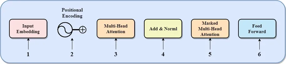 Understanding Transformer Architecture and Attention Mechanisms