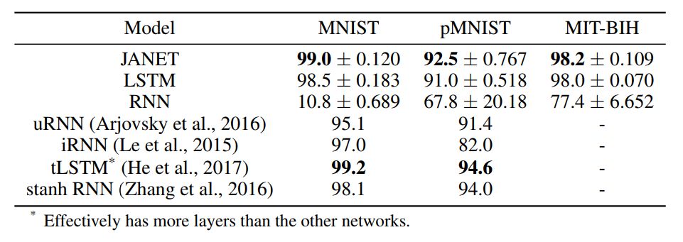 Amazing! LSTM With Only Forget Gate Outperforms Standard LSTM