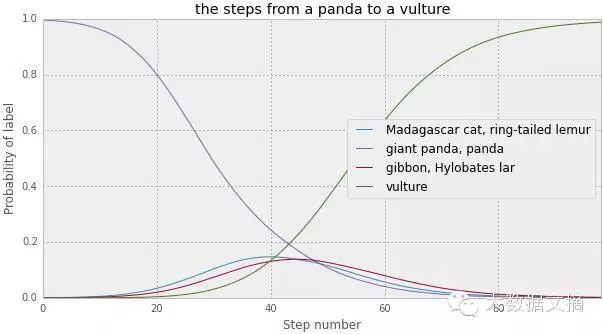 How to Deceive Neural Networks to Recognize Pandas as Vultures