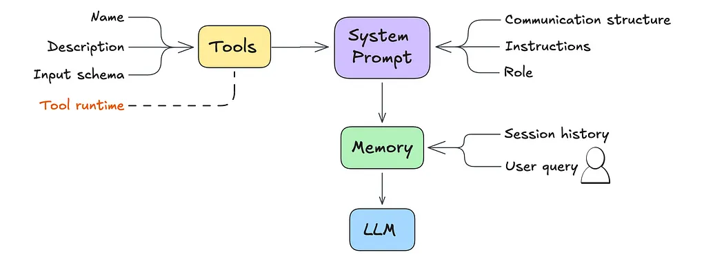 Comprehensive Guide to AI Agent Development