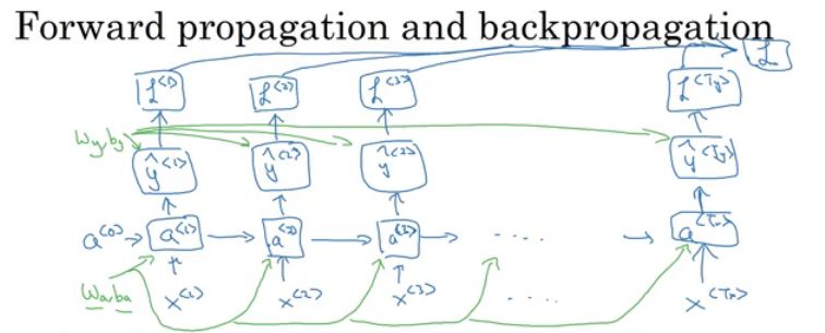 Complete Notes on Andrew Ng's deeplearning.ai Courses