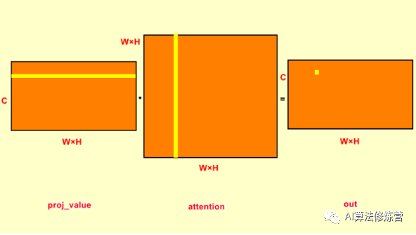 Self-Attention Mechanism and Its Application: Non-Local Network Module