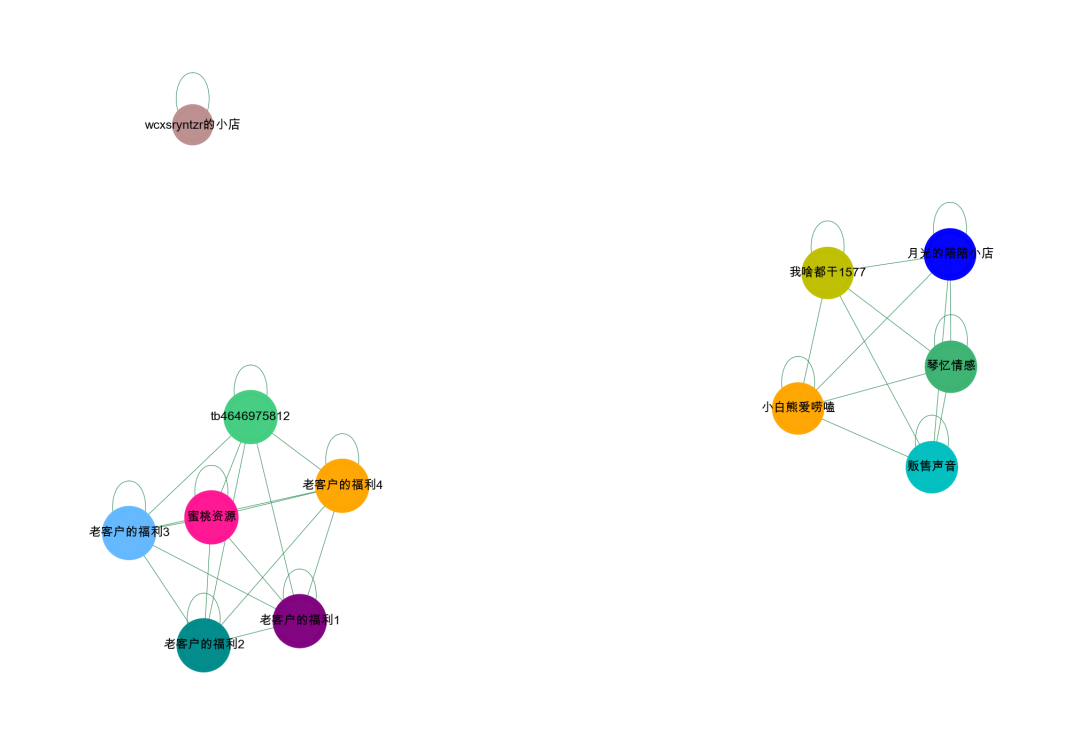 Practical Implementation of Graph Neural Networks Using DGL and GCN