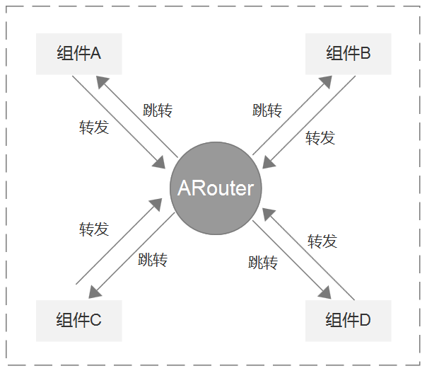 Android Databinding Component Development Based on MVVM and ARouter