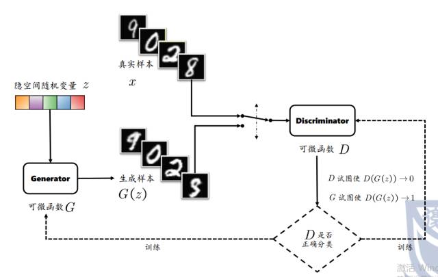 Research Progress and Prospects of Generative Adversarial Networks (GAN)