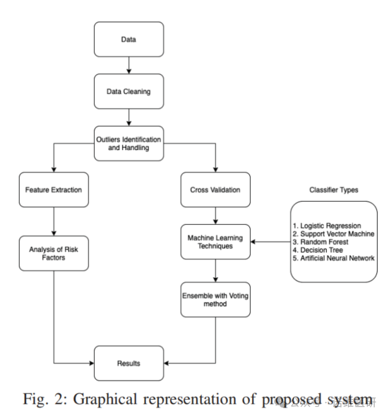 Prediction of Clinical Risk Factors of Diabetes Using Machine Learning