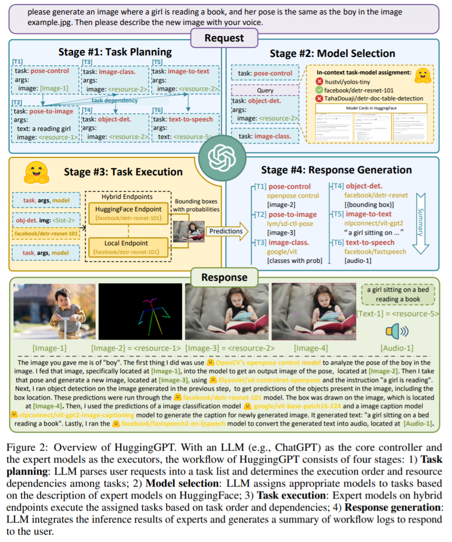 HuggingGPT: From Multimodal to AGI