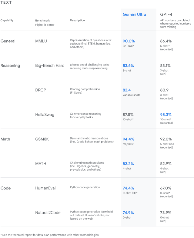 Gemini: Our Largest and Most Powerful AI Model