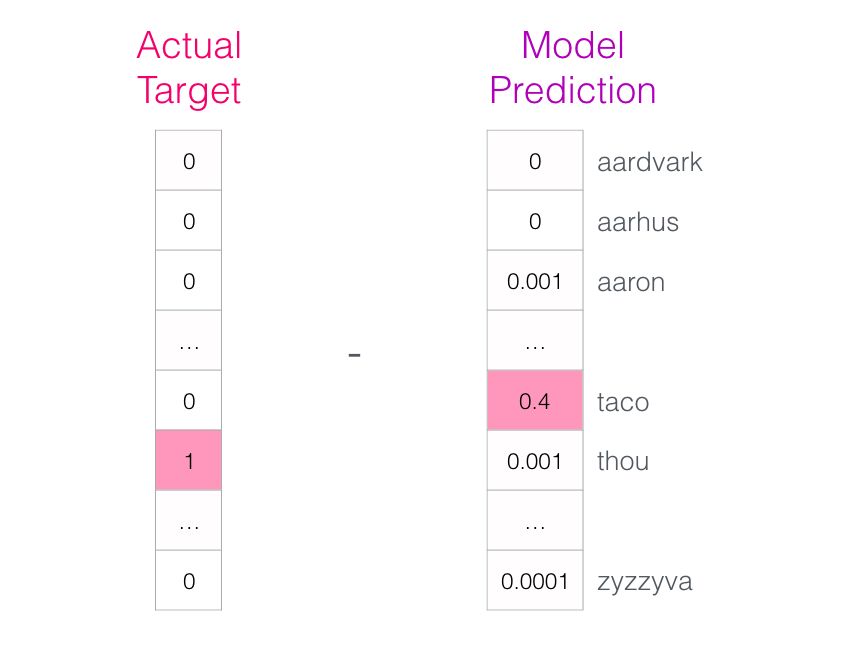 Illustrated Word2vec: Everything You Need to Know