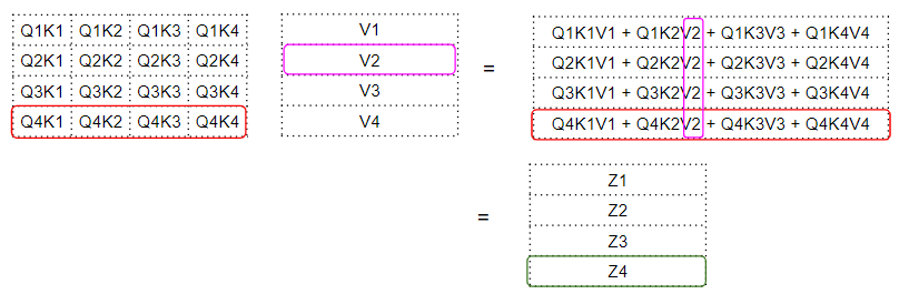 Illustrated Transformer: Principles of Attention Calculation