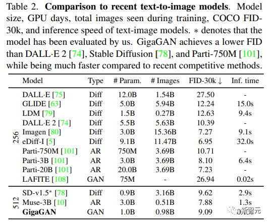 First Large-Scale GAN Model! Generation Speed Over 20x Faster Than Diffusion, 0.13s Image Output, Supports Up to 16 Million Pixels