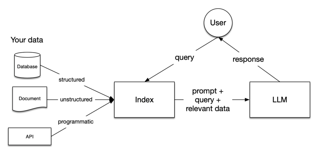 Understanding the LlamaIndex Development Framework