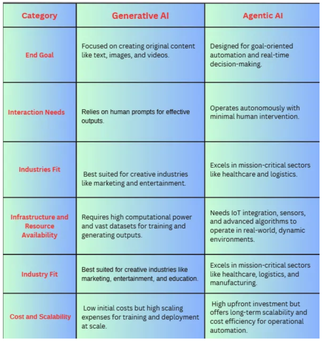 Choosing the Right AI Framework: Comparing Generative AI and Agentic AI