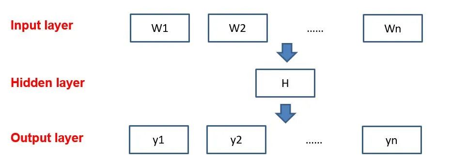 In-Depth Analysis of Word2Vec Model