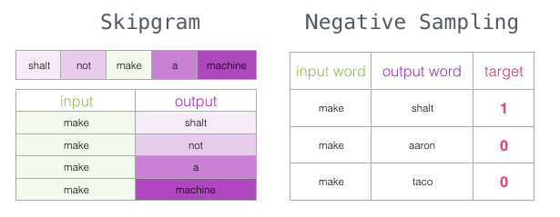 Understanding Word Embeddings and Word2vec