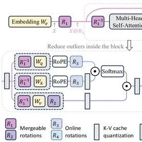 SpinQuant: LLM Quantization with Learnable Rotation Matrices