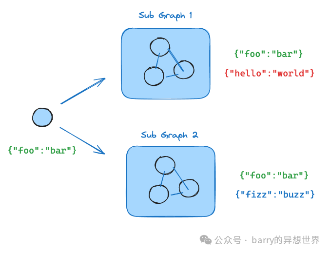 Building Agentic Workflows Using LangGraph