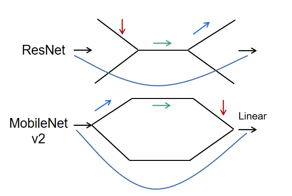 Detailed Explanation of Lightweight CNN Network MobileNet Series