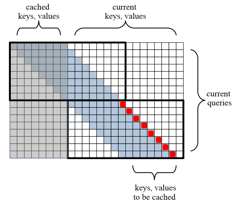 Google Proposes RNN-Based Transformer for Long Text Modeling